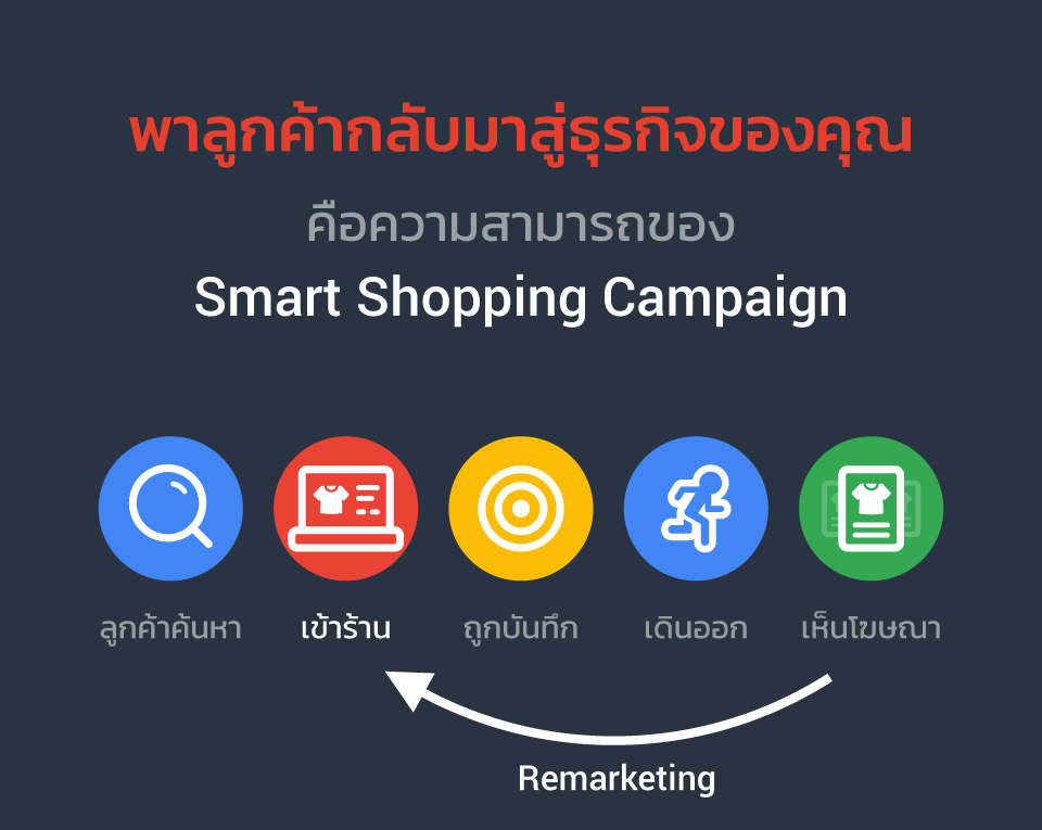 Google Shopping Ads - Remarketing