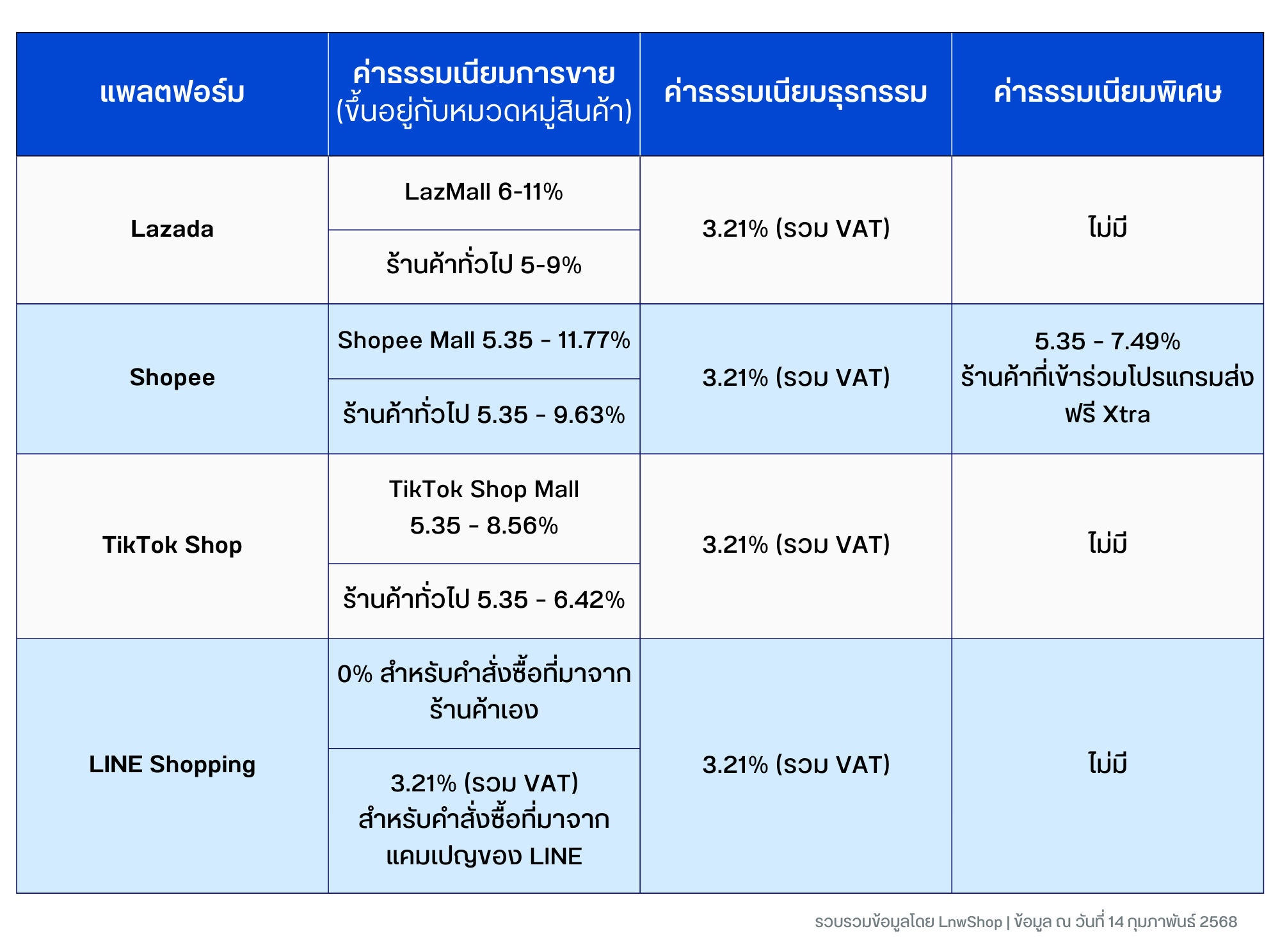 All Marketplace Fee ค่าธรรมเนียมการขาย